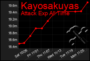 Total Graph of Kayosakuyas