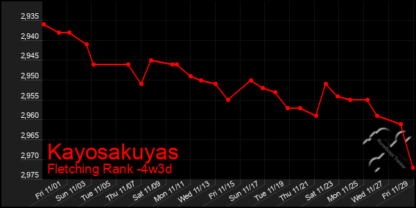 Last 31 Days Graph of Kayosakuyas