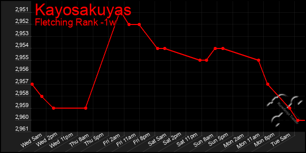 Last 7 Days Graph of Kayosakuyas