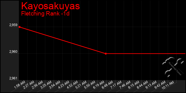 Last 24 Hours Graph of Kayosakuyas