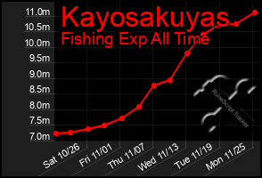 Total Graph of Kayosakuyas