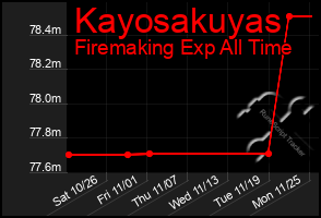 Total Graph of Kayosakuyas