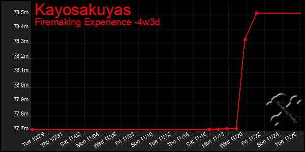 Last 31 Days Graph of Kayosakuyas