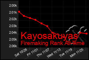 Total Graph of Kayosakuyas