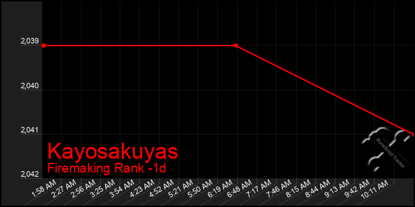 Last 24 Hours Graph of Kayosakuyas