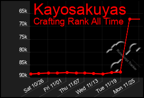 Total Graph of Kayosakuyas