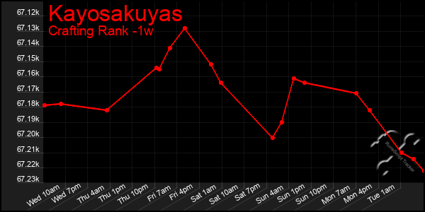 Last 7 Days Graph of Kayosakuyas