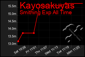 Total Graph of Kayosakuyas