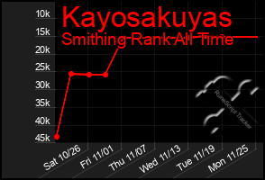 Total Graph of Kayosakuyas