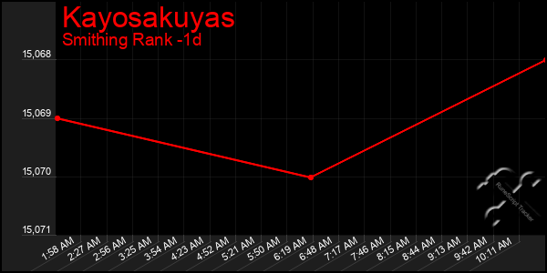 Last 24 Hours Graph of Kayosakuyas