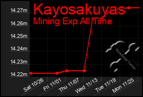 Total Graph of Kayosakuyas