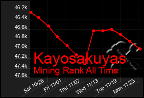 Total Graph of Kayosakuyas