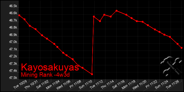 Last 31 Days Graph of Kayosakuyas