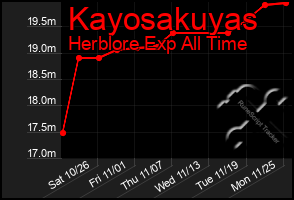 Total Graph of Kayosakuyas