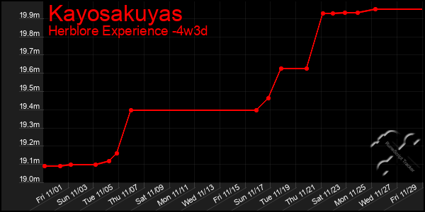 Last 31 Days Graph of Kayosakuyas