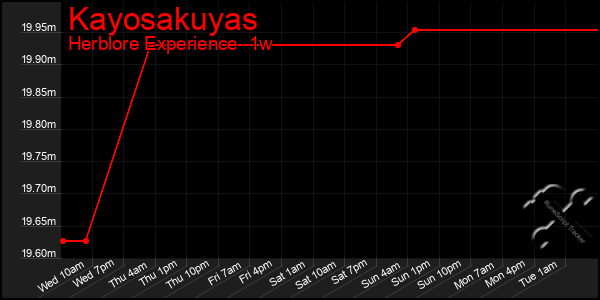 Last 7 Days Graph of Kayosakuyas