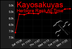 Total Graph of Kayosakuyas