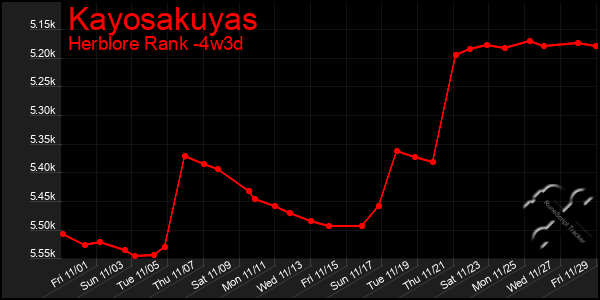 Last 31 Days Graph of Kayosakuyas