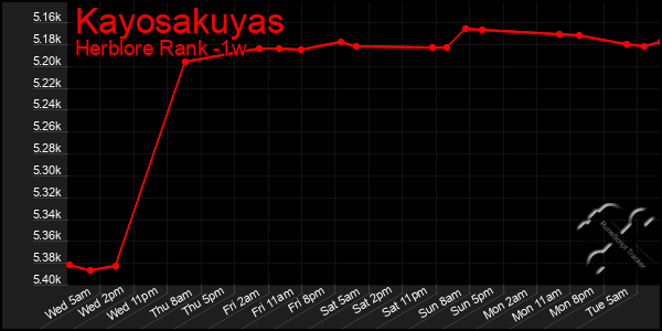 Last 7 Days Graph of Kayosakuyas