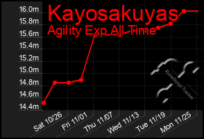 Total Graph of Kayosakuyas