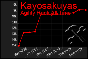 Total Graph of Kayosakuyas