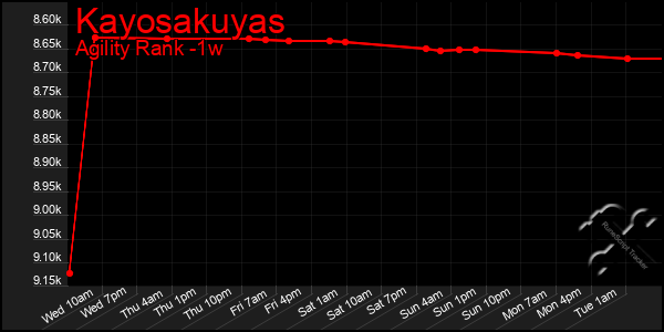 Last 7 Days Graph of Kayosakuyas