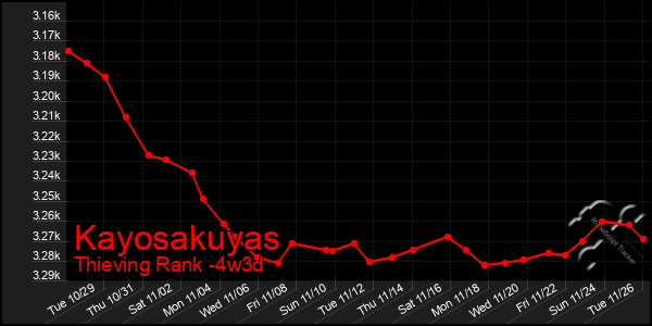 Last 31 Days Graph of Kayosakuyas