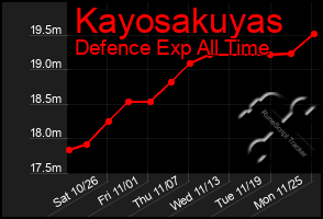 Total Graph of Kayosakuyas