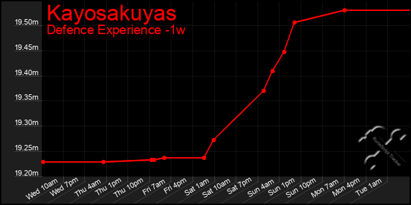 Last 7 Days Graph of Kayosakuyas