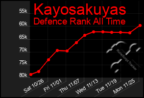 Total Graph of Kayosakuyas