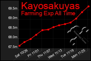 Total Graph of Kayosakuyas