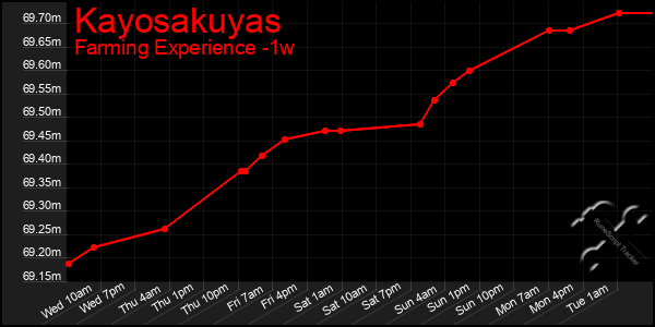 Last 7 Days Graph of Kayosakuyas