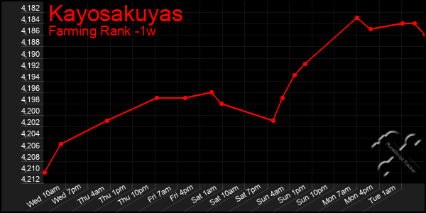 Last 7 Days Graph of Kayosakuyas