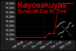 Total Graph of Kayosakuyas