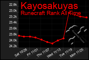 Total Graph of Kayosakuyas