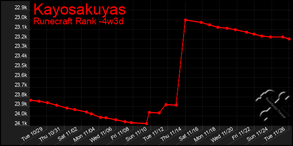 Last 31 Days Graph of Kayosakuyas