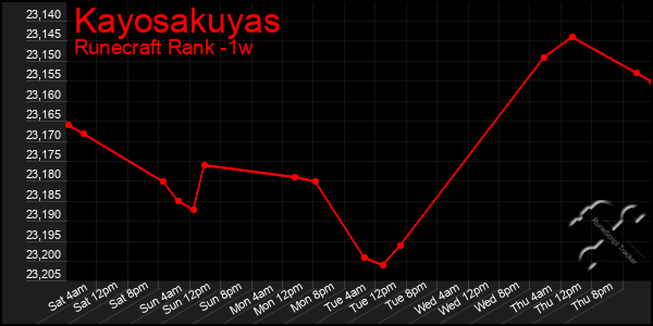 Last 7 Days Graph of Kayosakuyas