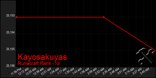 Last 24 Hours Graph of Kayosakuyas