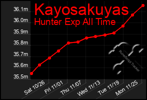 Total Graph of Kayosakuyas