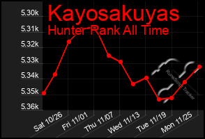 Total Graph of Kayosakuyas