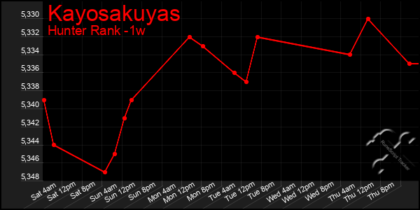 Last 7 Days Graph of Kayosakuyas