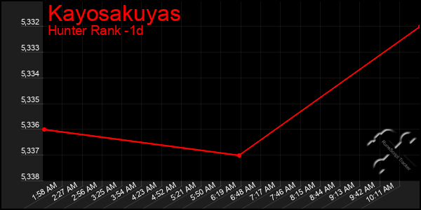 Last 24 Hours Graph of Kayosakuyas