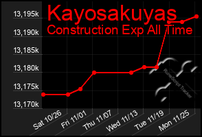 Total Graph of Kayosakuyas