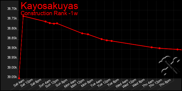 Last 7 Days Graph of Kayosakuyas