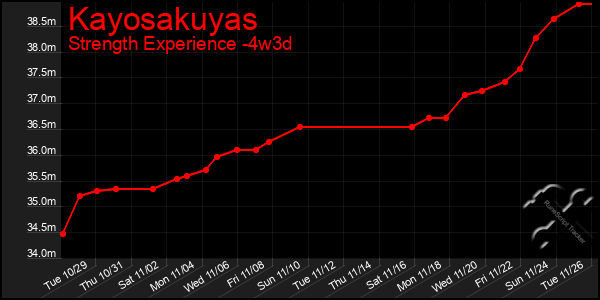 Last 31 Days Graph of Kayosakuyas