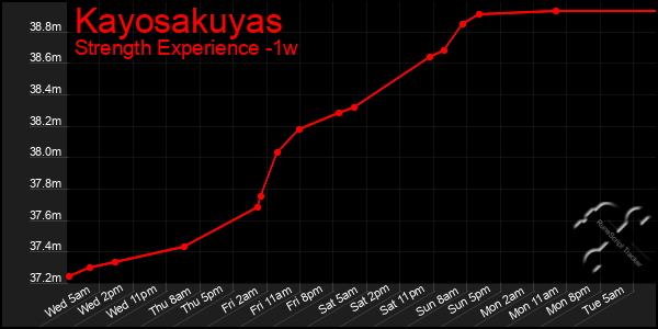 Last 7 Days Graph of Kayosakuyas