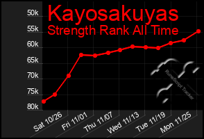 Total Graph of Kayosakuyas