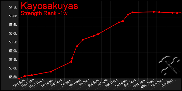 Last 7 Days Graph of Kayosakuyas