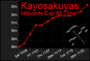 Total Graph of Kayosakuyas