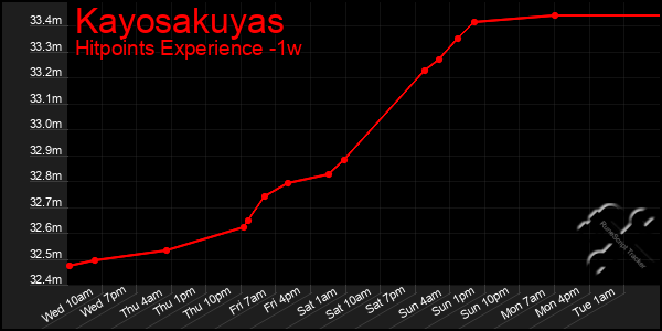 Last 7 Days Graph of Kayosakuyas